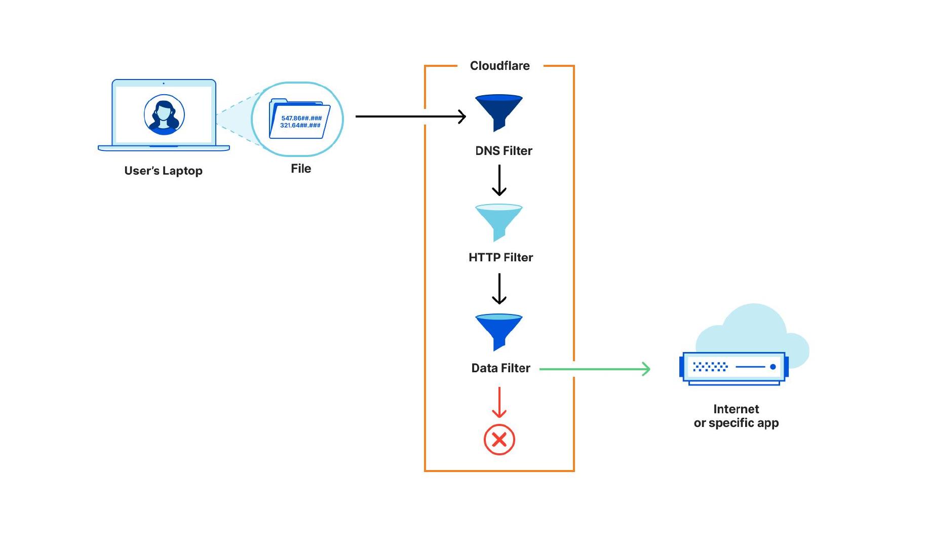 隆重推出 Cloudflare 数据丢失防护（DLP）平台