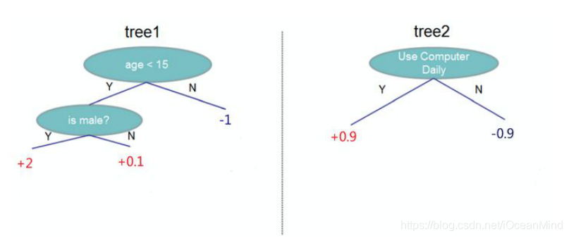 GBDT的原理和应用_使用gpu训练gbdt模型-CSDN博客