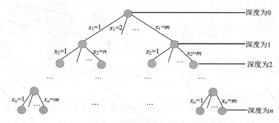 解空间树（m叉树）