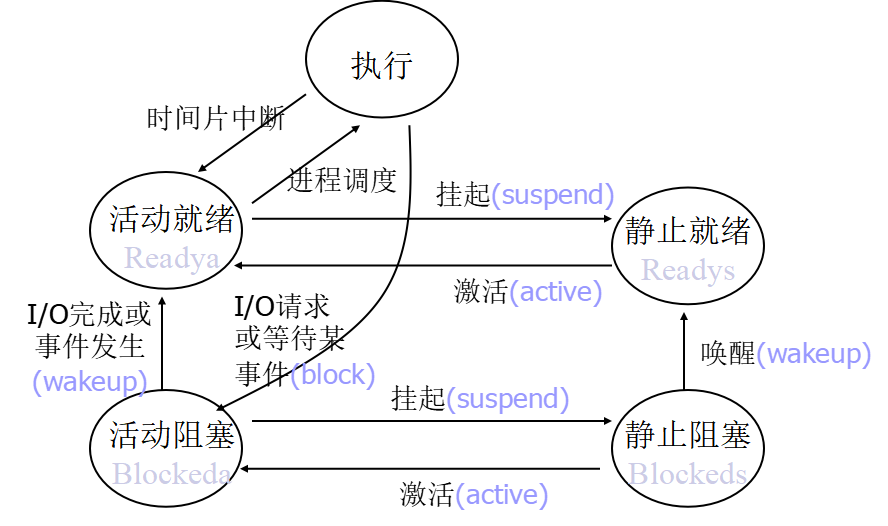 《操作系统》第二章 进程的描述与控制操作系统第二章进程的描述与控制 Csdn博客 2817