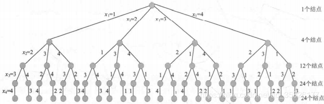 显约束为不同行、不同列的解空间树（m=4）