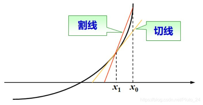 割线法示意图