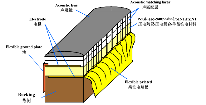 声透镜(acoustic lens):声透镜的形状通常是凸的,以使超声波束在轴线