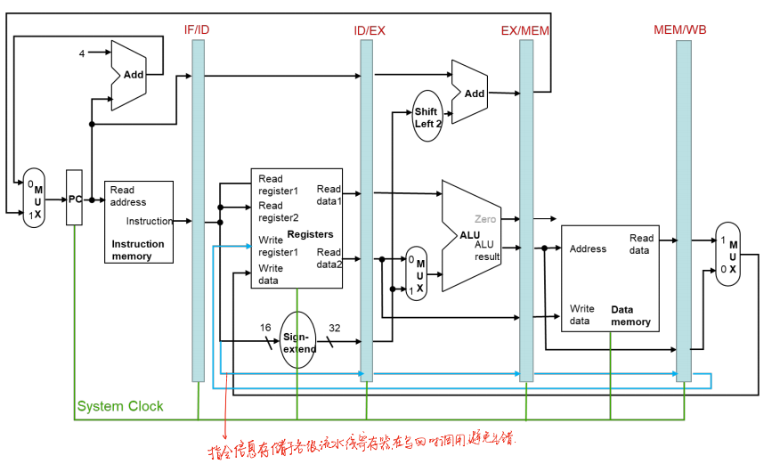 计算机组成与实践｜流水线_如果用icache和dcache来代替双端口存储器,请提出一种数据通路方案。-CSDN博客