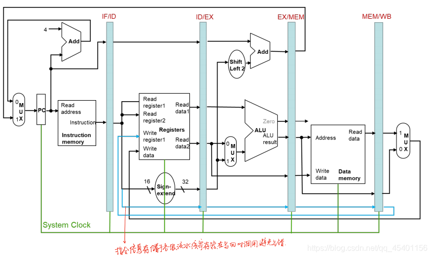 计算机组成与实践|流水线_如果用icache和dcache来代替双端口存储器,请提出一种数据通路方案。-CSDN博客