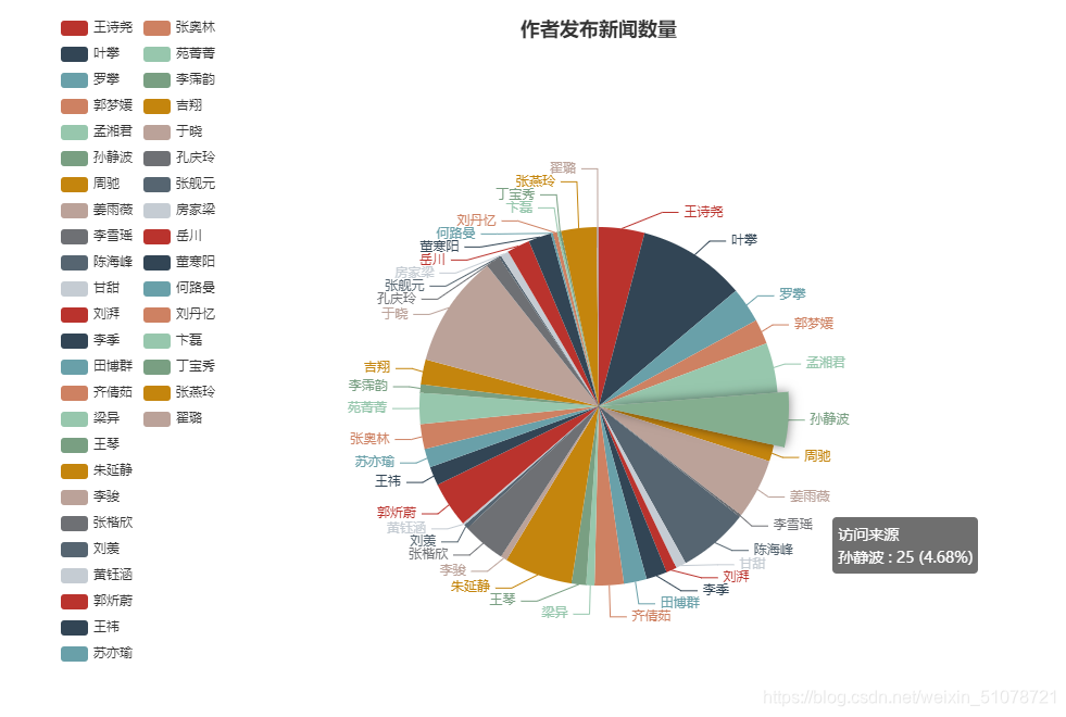 饼状图