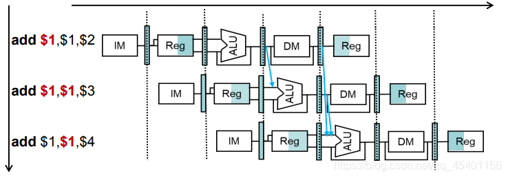 计算机组成与实践|流水线_如果用icache和dcache来代替双端口存储器,请提出一种数据通路方案。-CSDN博客
