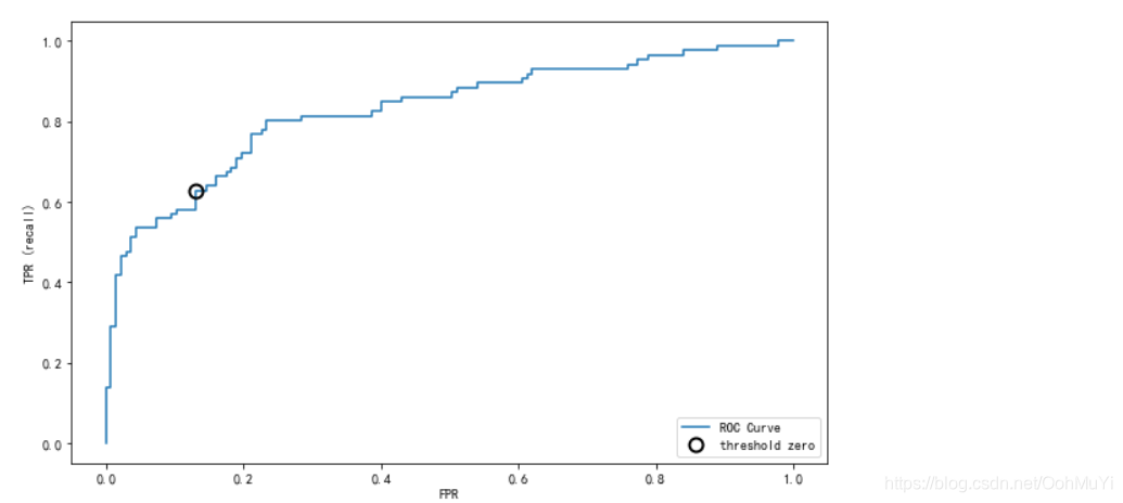 DW动手学数据分析Task5:数据建模及模型评估