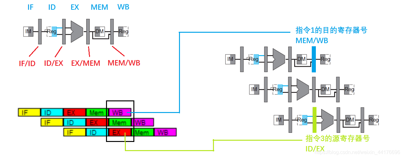 计算机组成与实践｜流水线_如果用icache和dcache来代替双端口存储器,请提出一种数据通路方案。-CSDN博客