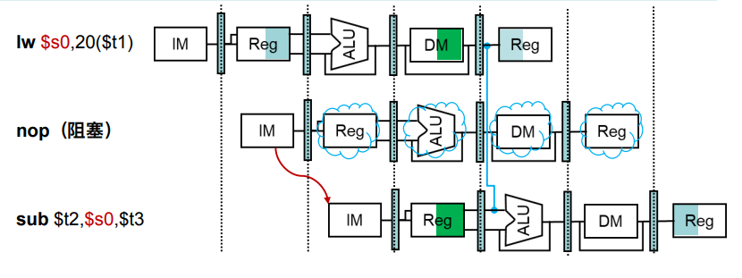 计算机组成与实践｜流水线_如果用icache和dcache来代替双端口存储器,请提出一种数据通路方案。-CSDN博客