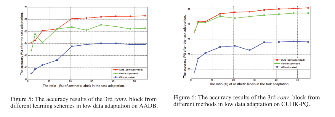 [2020-AAAI] Revisiting Image Aesthetic Assessment via Self-Supervised Feature Learning 论文简析