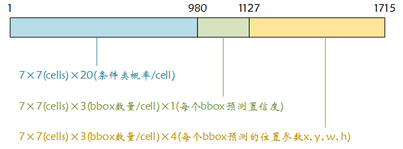 网络全连接层输出数据格式