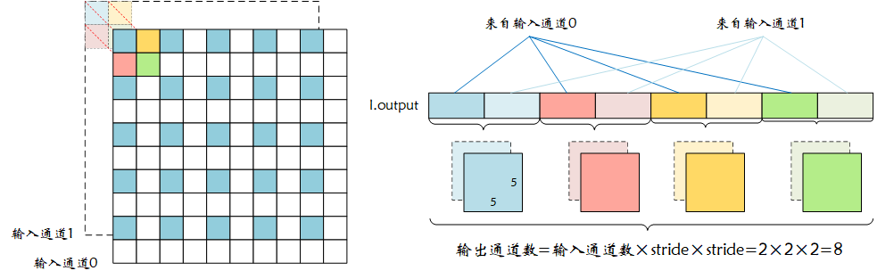 直通层输出示例2