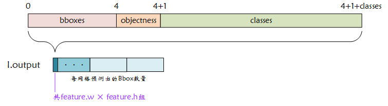 YOLO层输出数据格式