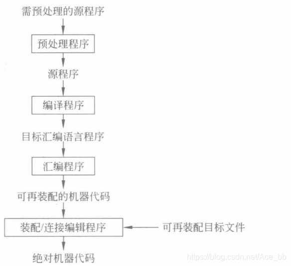 高级语言的处理过程