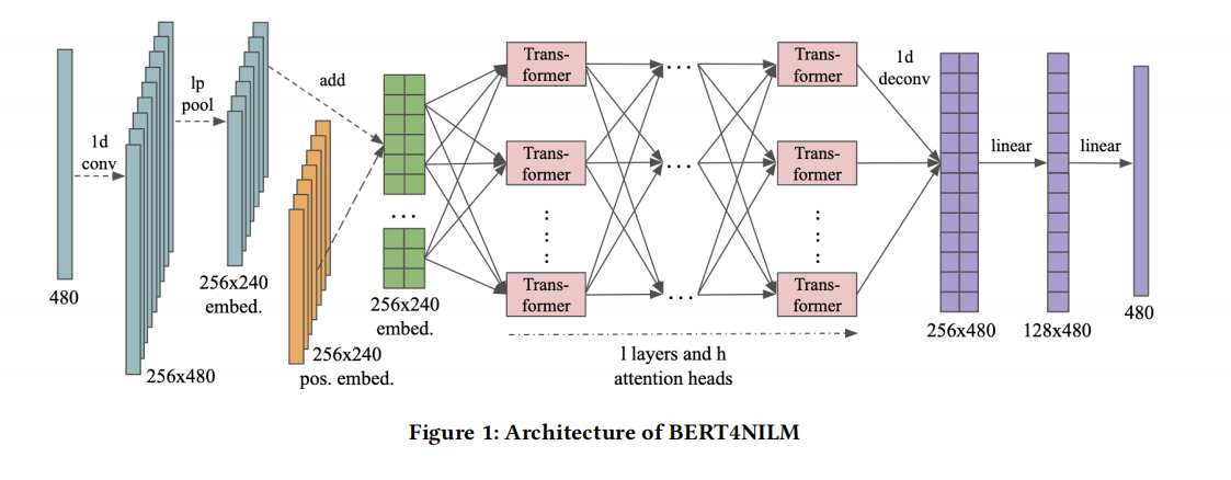   BERT的新语言表示模型，它代表Transformer的双向编码器表示。与最近的其他语言表示模型不同，BERT旨在通过联合调节所有层中的上下文来预先训练深度双向表示。因此，预训练的BERT表示可以通过一个额外的输出层进行微调（fine-tuning），适用于广泛任务的最先进模型的构建，比如问答任务和语言推理，无需针对具体任务做大幅架构修改。