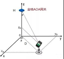 蓝牙AOA定位：如何通过AOA角度计算坐标