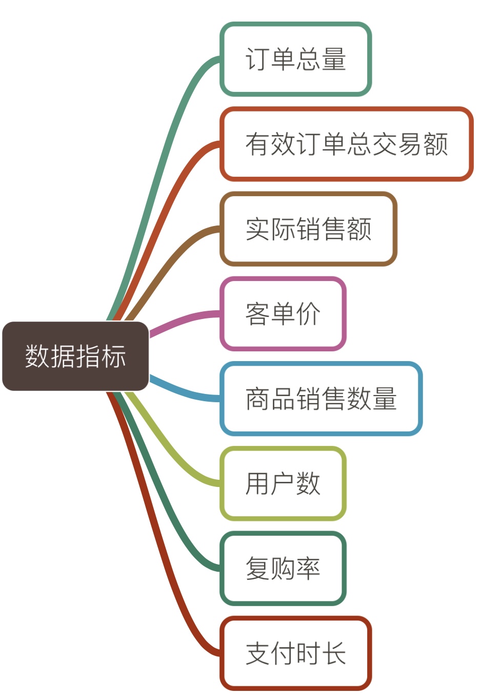 互联网电商订单数据订单的一般思路