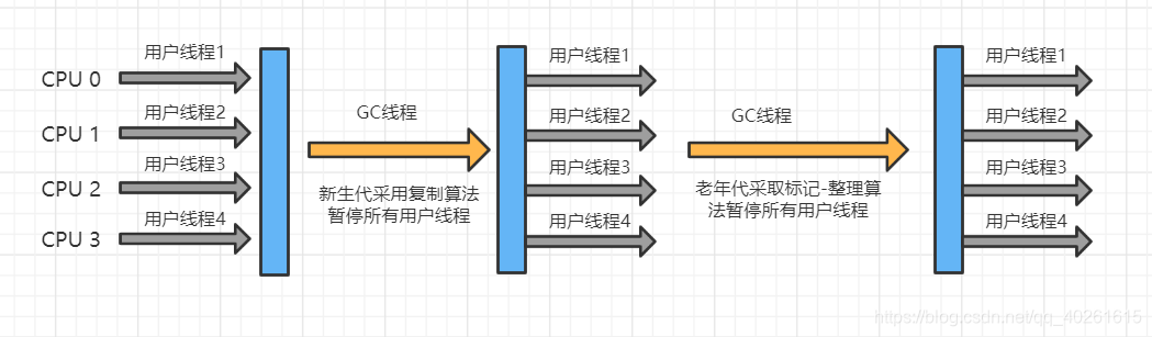 Serial/Serial Old收集器运行示意图