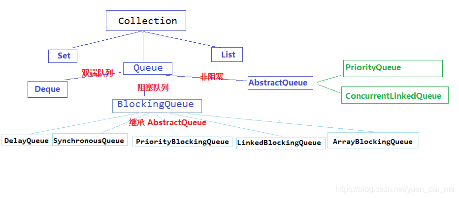 Java队列Queue的使用_java queue使用-CSDN博客