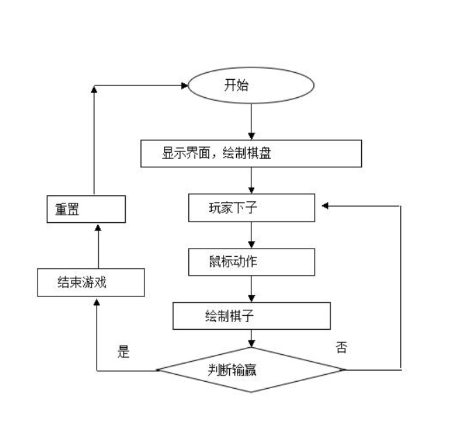 课程设计-单机版五子棋游戏-Java