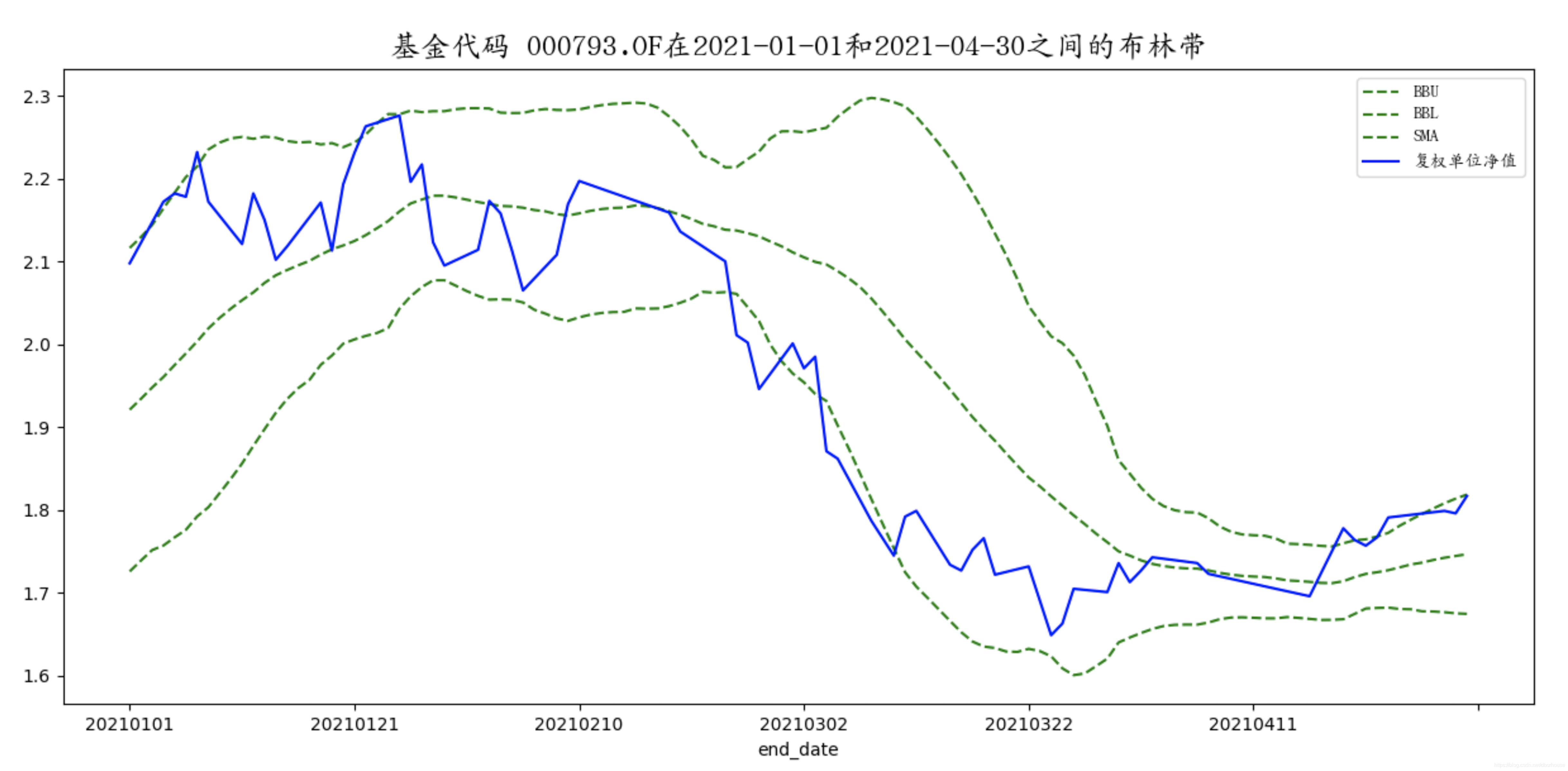 图1 布林带(BBU、BBL和SMA)