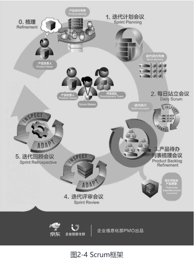 5.敏捷软件开发框架 - Scrum框架_项目管理中 敏捷的pbl和sbl-CSDN博客
