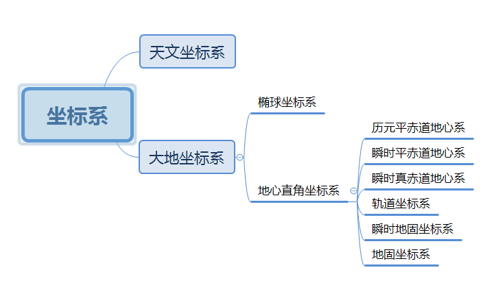 天文学中的常用坐标系