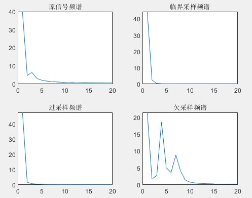 【有问不答】一维信号临界采样/过采样/欠采样，并利用插值公式恢复信号（MATLAB）_欠采样信号恢复-CSDN博客