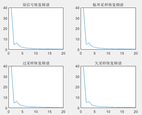 【有问不答】一维信号临界采样/过采样/欠采样，并利用插值公式恢复信号（MATLAB）_欠采样信号恢复-CSDN博客