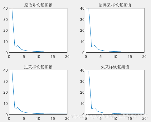 【有问不答】一维信号临界采样/过采样/欠采样,并利用插值公式恢复信号(MATLAB)_欠采样信号恢复-CSDN博客