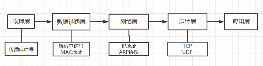 速记TCP/IP五层模型