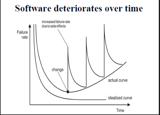 操作和使用的文档the nature of softwaredeveloped / deteriorates