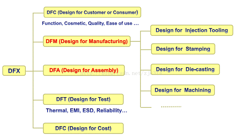 如何通过DFMA®实现DFX