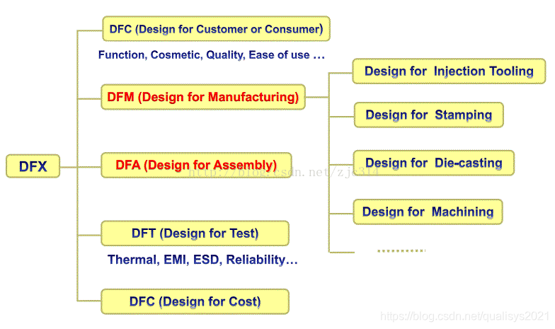 如何通过DFMA®实现DFX