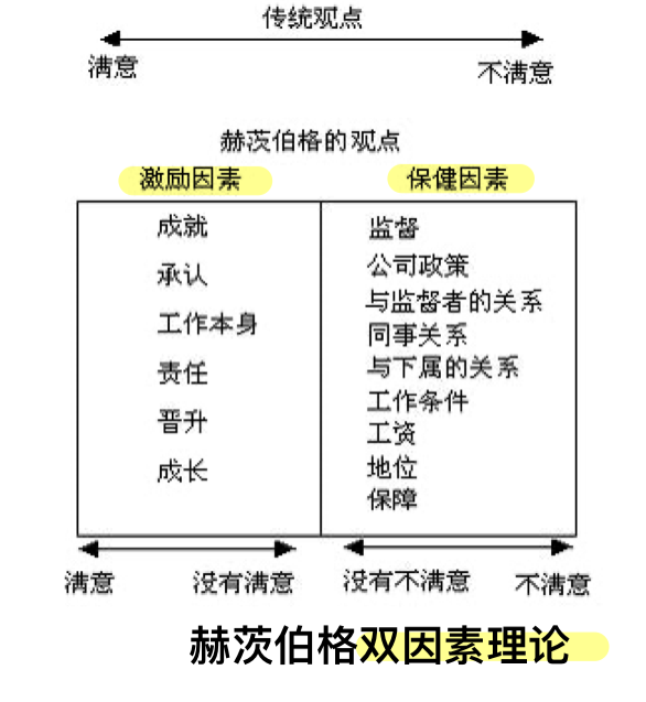 双因素理论图片说明图片