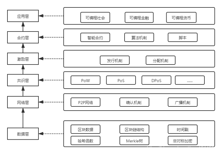 区块链分层架构模型