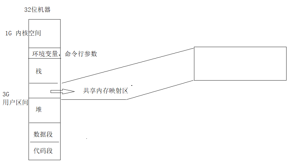 #Linux中的GCC编程# 进程间通信