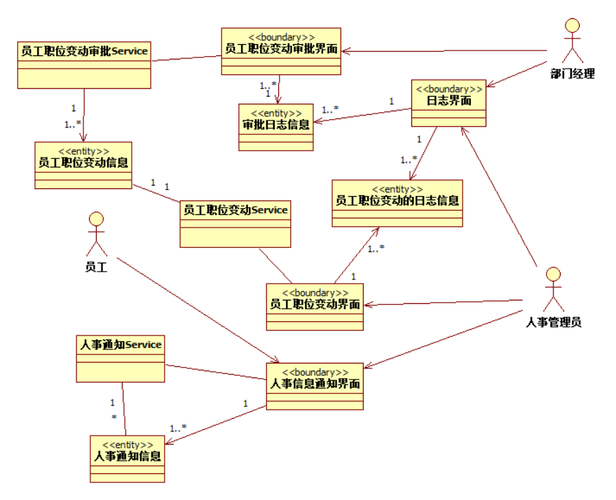 基于uml的人事管理系统