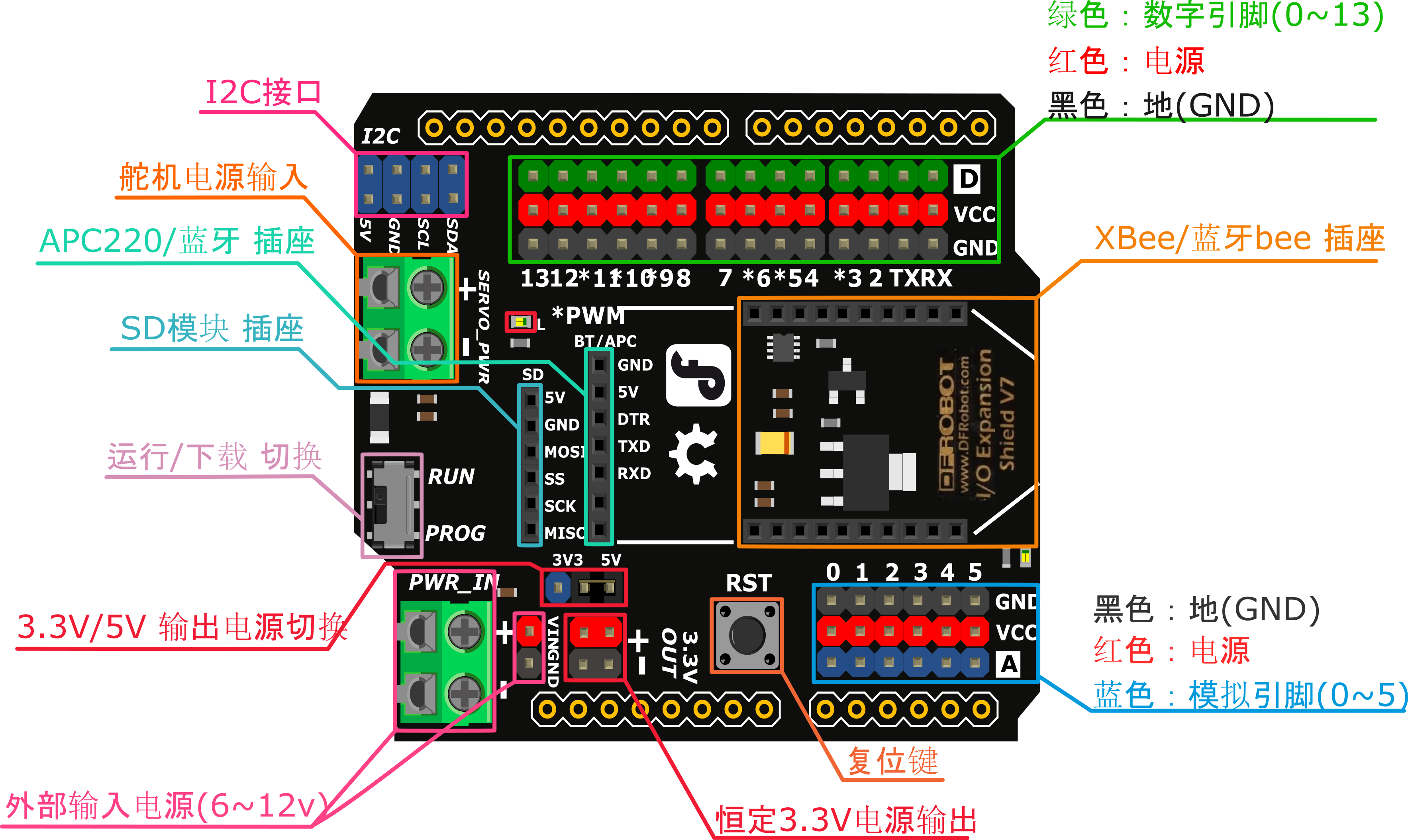 dfrobot Gravity: IO 传感器扩展板V7.1引脚