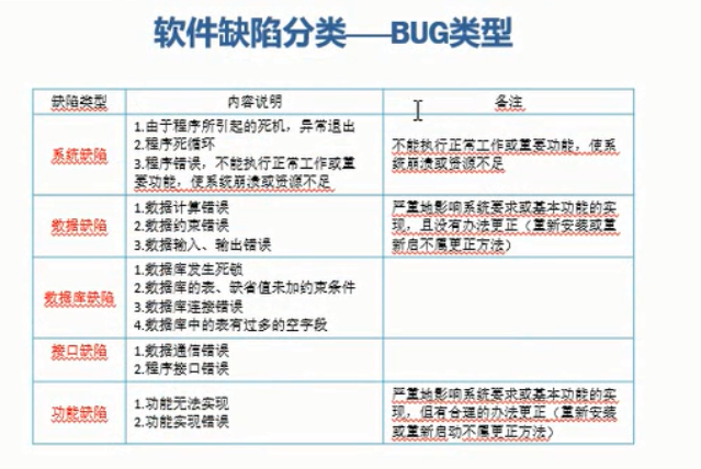 十软件测试基础软件缺陷