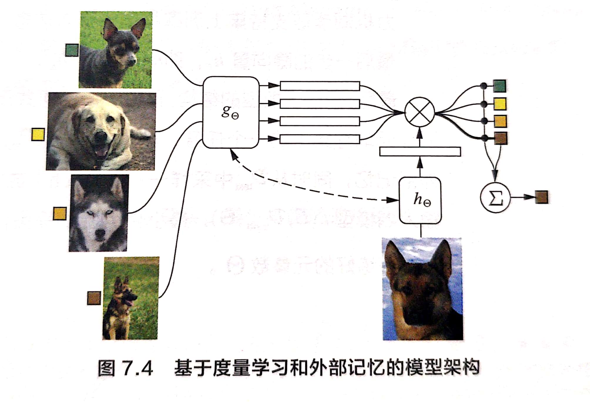 百面深度学习：基于度量学习的元学习模型