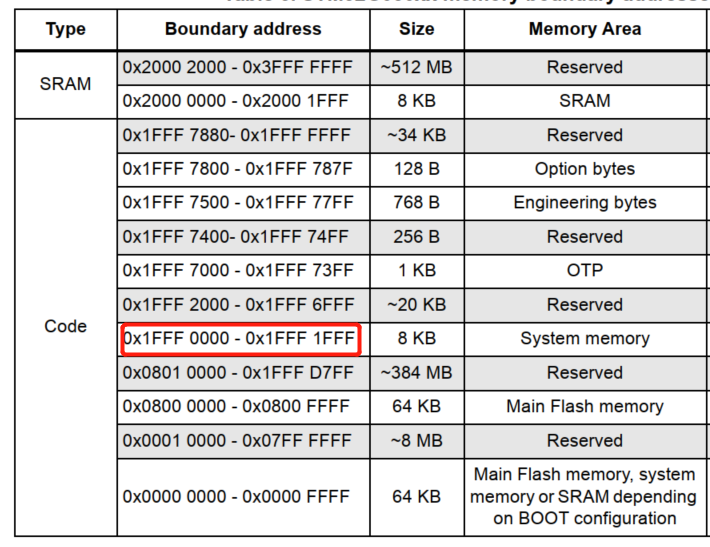 STM32G030烧录后使用keil5进入dubug模式，不能跳转到main函数正常运行