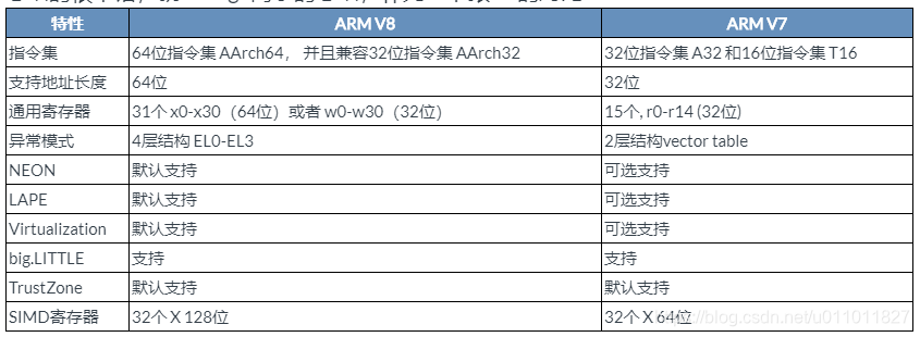 处理器架构 (十二) arm 各版本架构的异同 资料收集中...