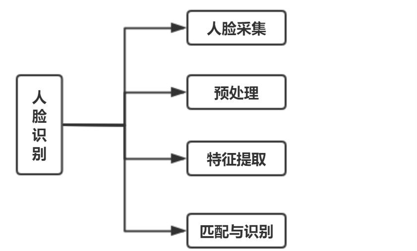 基于OpenCv的人脸识别（Python完整代码）