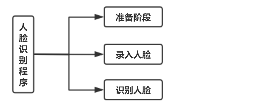 基于OpenCv的人脸识别（Python完整代码）