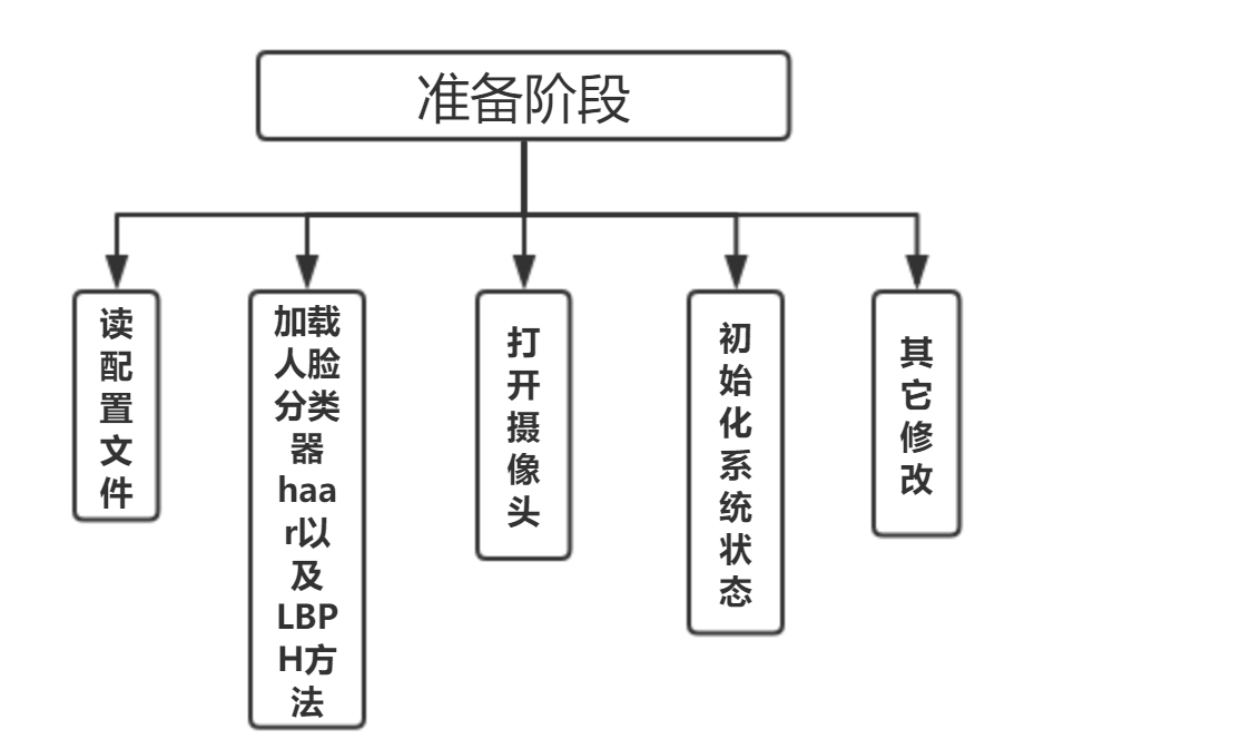 基于OpenCv的人脸识别（Python完整代码）