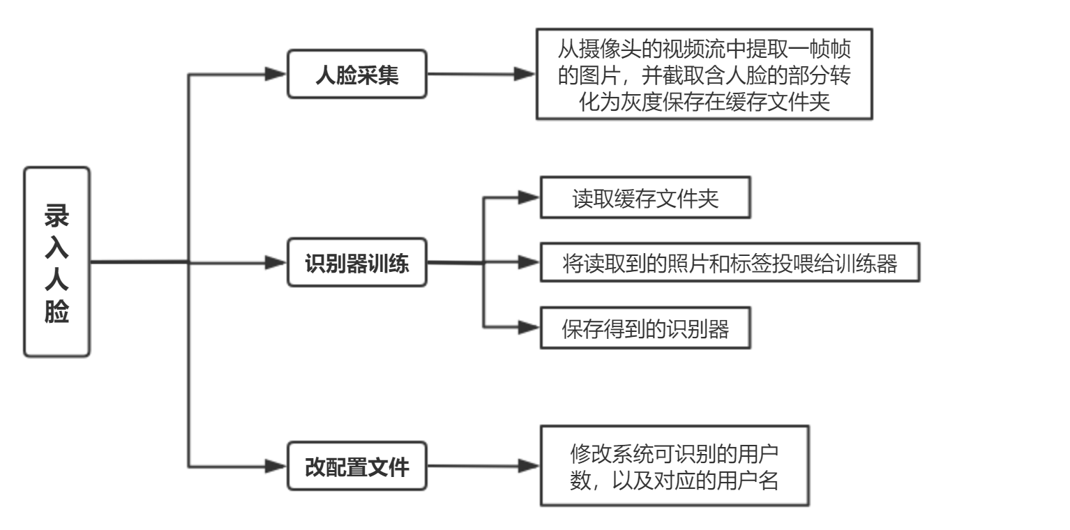 基于OpenCv的人脸识别（Python完整代码）