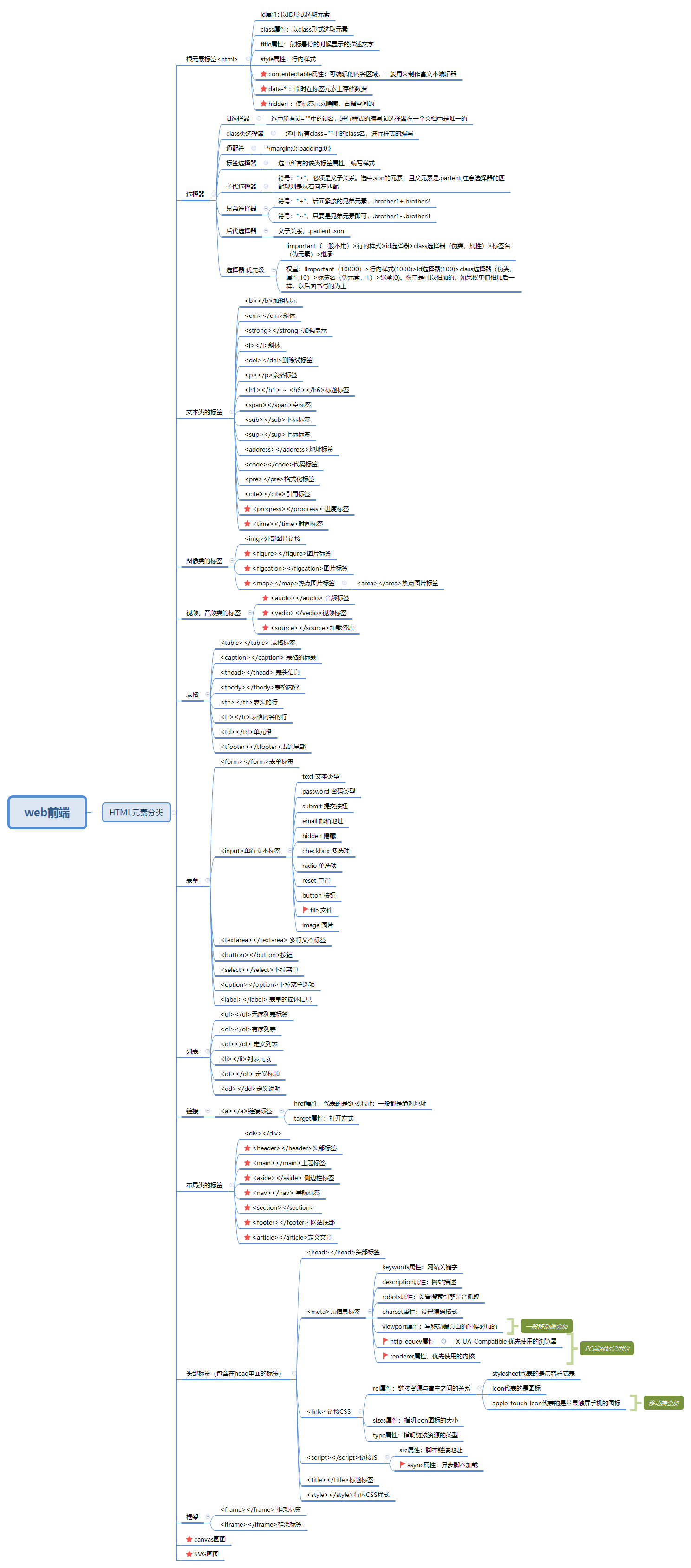 html元素分类思维导图xmind