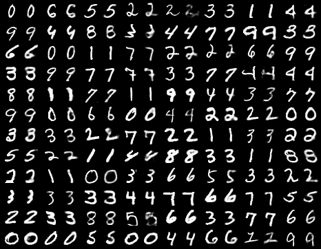 数字不够清晰之外基本与原始图像一致减少隐变量的均值和方差至10维